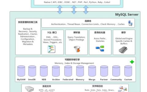 如何正确配置Linux上的MySQL以提高性能？