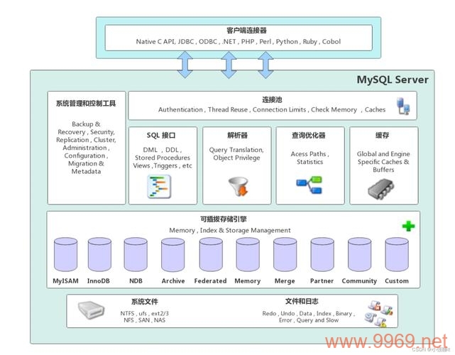 如何正确配置Linux上的MySQL以提高性能？插图