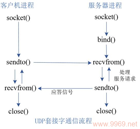 如何在Linux中使用UDP进行Socket编程？插图2