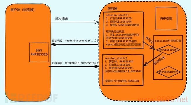 PHP序列化机制中存在哪些安全漏洞？插图2