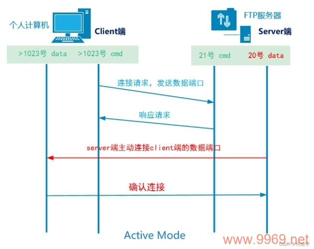 如何在Linux系统中创建FTP用户？插图