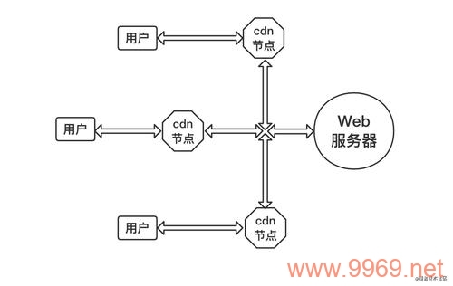 如何通过cdn法提升网络内容分发的效率与安全性？插图