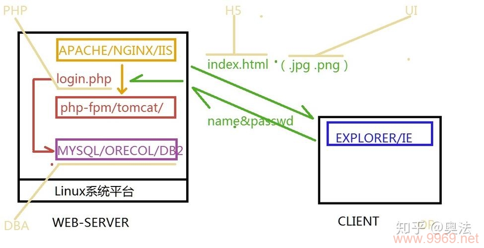 如何在Linux上使用Apache配置多个站点？插图4