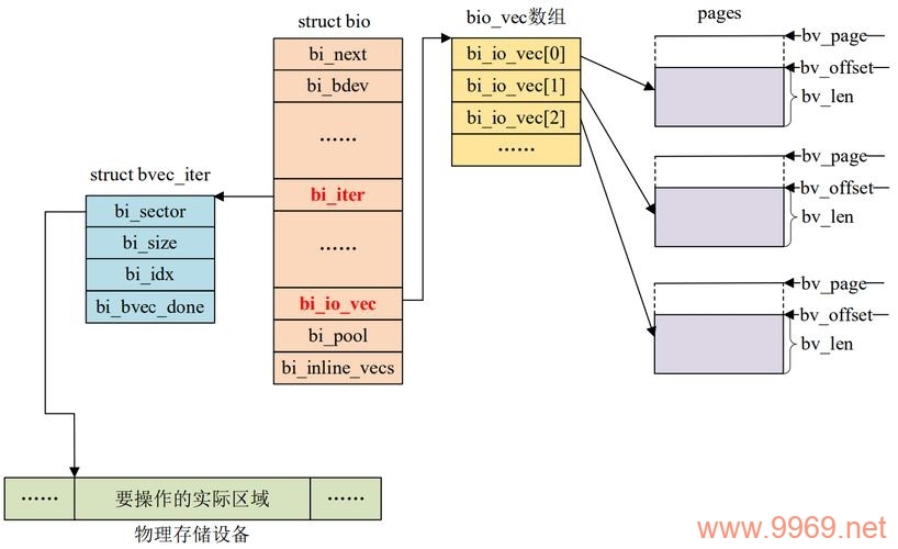 如何在Linux系统中有效管理和优化块设备的读写性能？插图