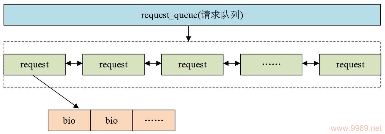 如何在Linux系统中有效管理和优化块设备的读写性能？插图2