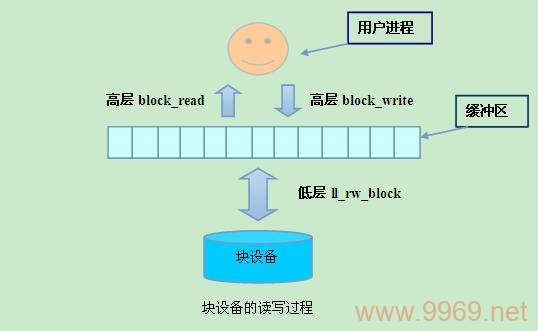 如何在Linux系统中有效管理和优化块设备的读写性能？插图4