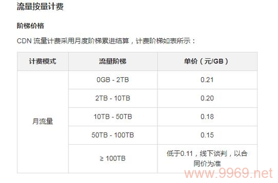 如何计算内容分发网络(CDN)的费用？插图4