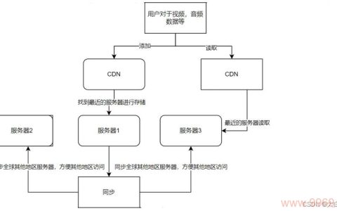 如何通过对象存储与CDN提升网站性能和用户体验？