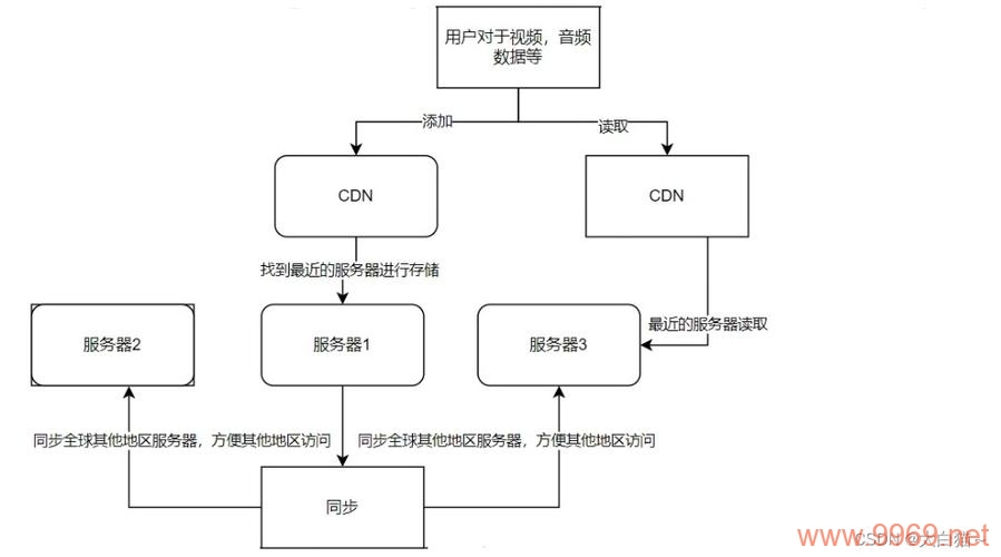 如何通过对象存储与CDN提升网站性能和用户体验？插图