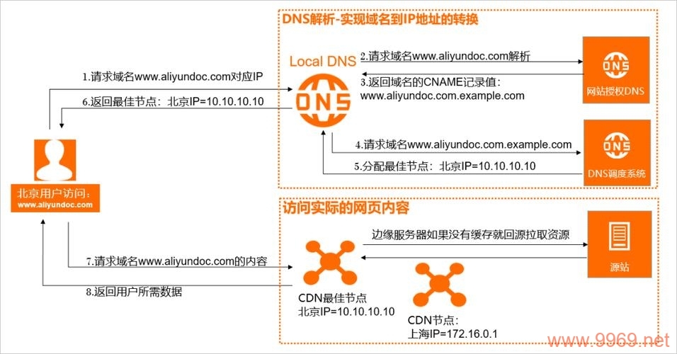 如何正确配置页面进行CDN缓存？插图