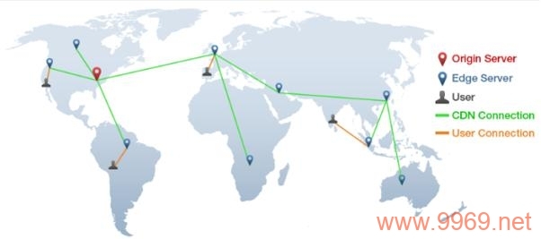 CDN全球节点群的工作原理是什么，它们如何提升我们的互联网体验？插图