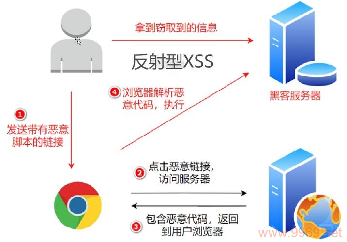 如何有效应对和解决XSS漏洞以提升网络安全性？插图4