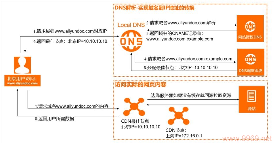 如何正确设置CDN以优化网站性能？插图4