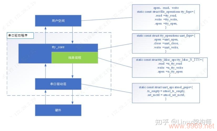 如何查看Linux系统中的串口驱动信息？插图4