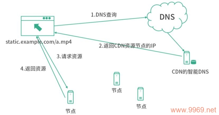 CDN网间回源，如何优化内容交付网络以提高加载速度和减少延迟？插图