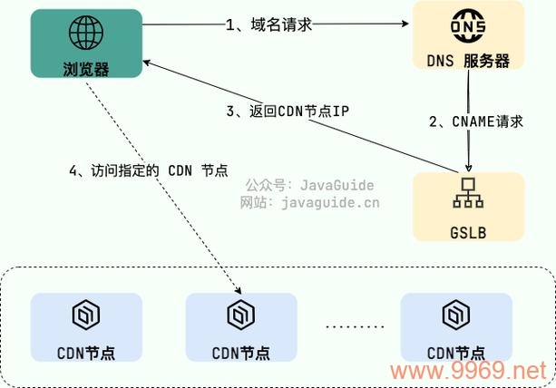 CDN网络分发节点如何优化内容传输速度？插图