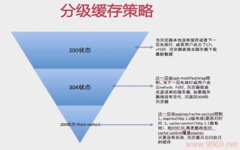 如何通过内容分发网络（CDN）提升网页性能？