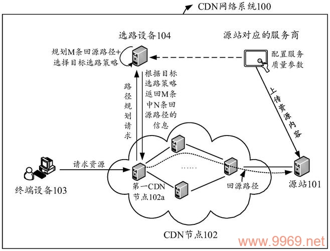 如何正确连接CDN以优化网站性能？插图