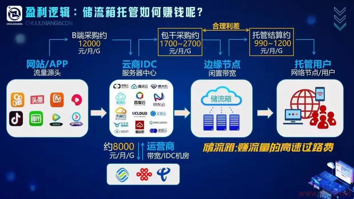 如何通过家用CDN节点实现盈利？插图2