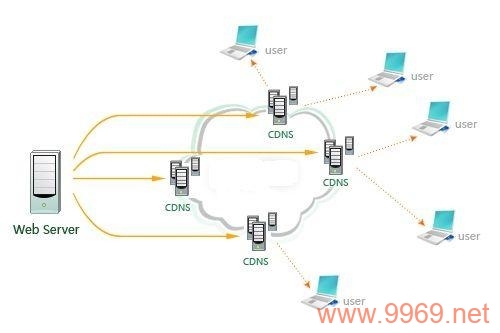 如何通过DNS接入实现内容分发网络（CDN）的优化？插图