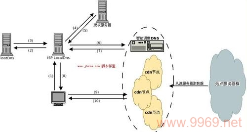 如何通过DNS接入实现内容分发网络（CDN）的优化？插图4