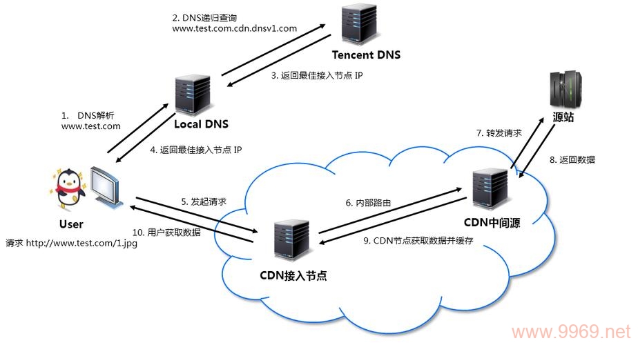 如何制作一个高效的CDN系统？插图4