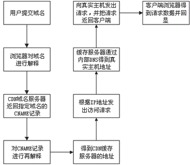 如何通过CNAME记录配置CDN服务？插图2