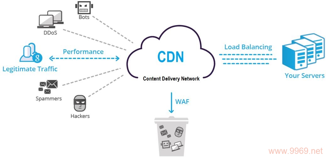 CDN通常指的是内容分发网络（Content Delivery Network），它是一种通过将内容分布到全球各地的服务器上，从而加快用户访问速度和提高网站可用性的技术。，那么，基于这个解释，一个原创的疑问句标题可以是，，什么是CDN，它是如何提升网站速度和性能的？插图4