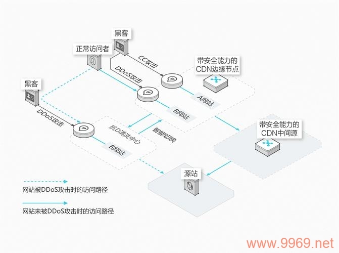 如何确保CDN内容的安全，防止被恶意篡改？插图