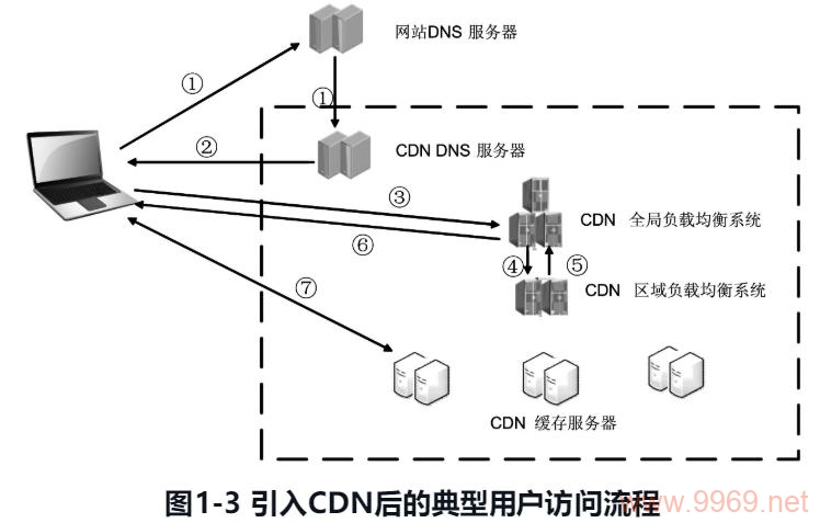 如何顺利将网站接入内容分发网络（CDN）？插图2