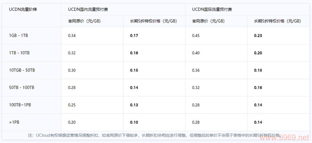 探究CDN服务的成本，究竟多少钱才算合理？插图4