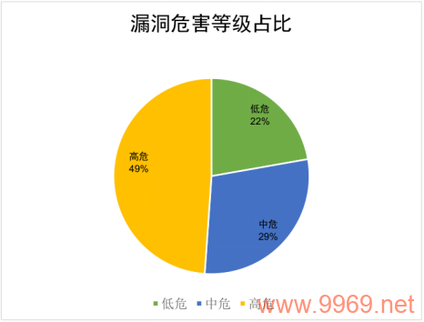 如何识别和应对低危漏洞？插图