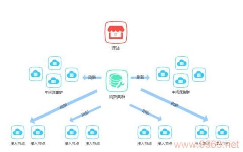 如何快速刷新CDN缓存以提升网站性能？