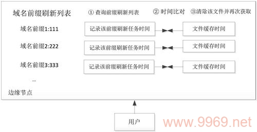 如何有效清空CDN缓存以更新网站内容？插图4