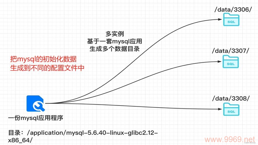 如何在Linux上配置和管理多个MySQL实例？插图4