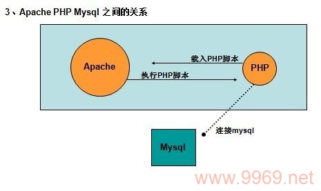 如何高效整合PHP与Apache服务器？插图2