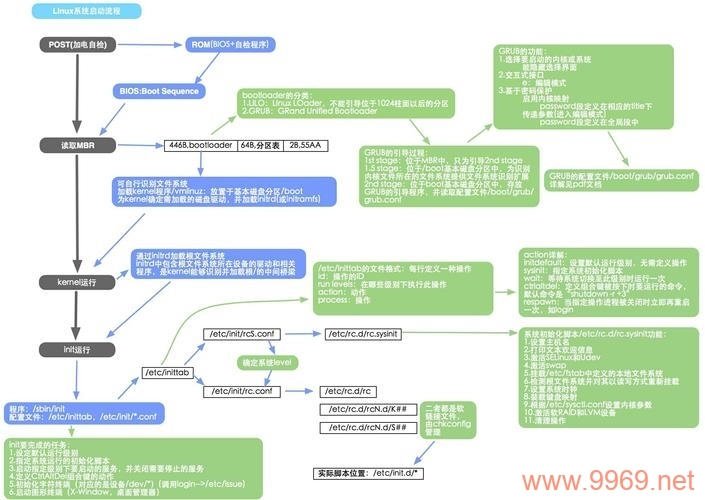 Linux系统的启动步骤是怎样的？插图