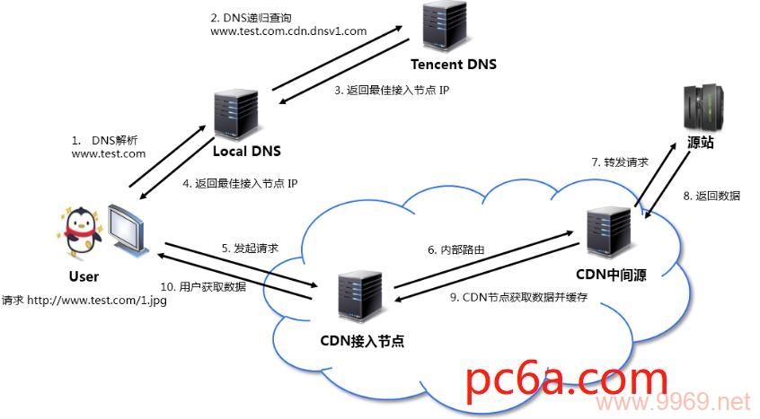 如何顺利访问和使用内容分发网络（CDN）服务？插图2