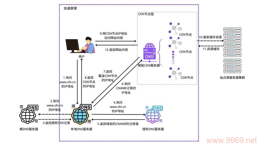 如何顺利访问和使用内容分发网络（CDN）服务？插图4