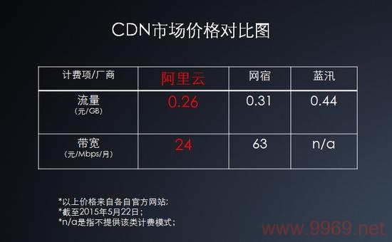 CDN服务的成本是多少？插图2