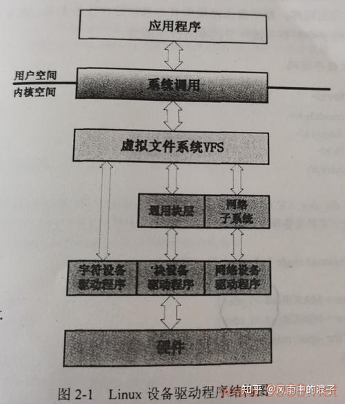 如何有效编写和调试Linux平台上的设备驱动？插图4