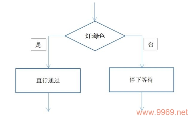 如何有效实现页面的分支判断逻辑？插图