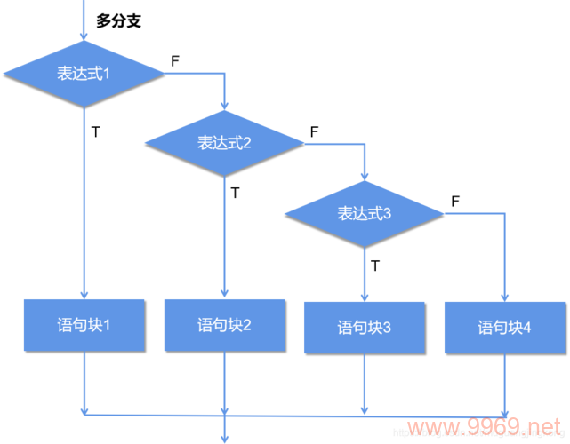 如何有效实现页面的分支判断逻辑？插图2