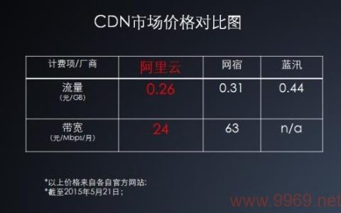 阿里云CDN服务是如何计费的？