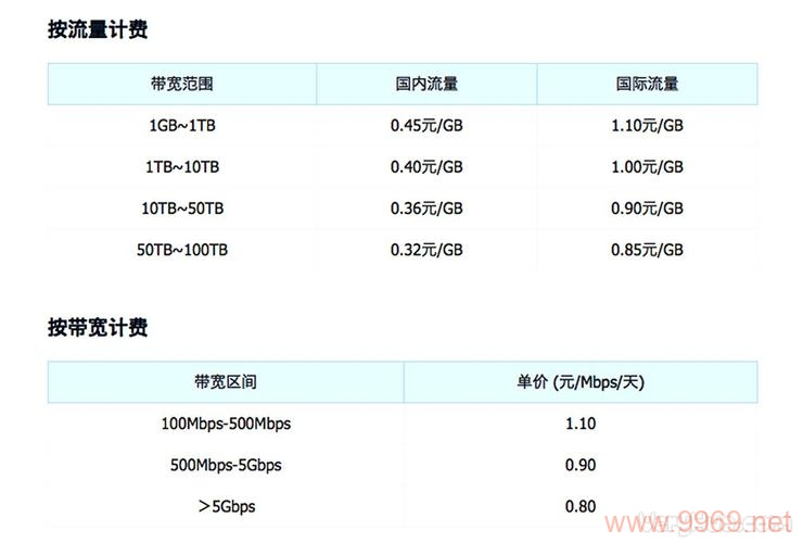 阿里云CDN服务是如何计费的？插图4