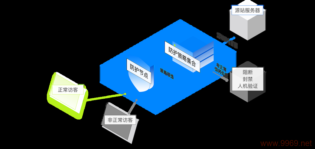 如何有效利用CDN防御CC攻击？插图2