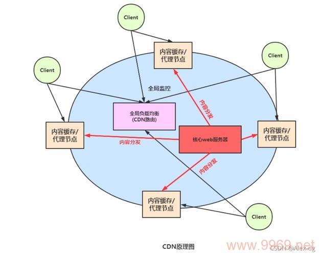 如何绘制CDN结构图？插图4