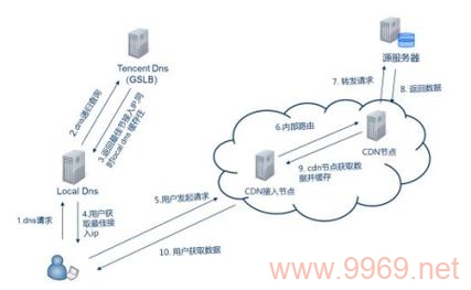 CDN如何提升网页加载速度和性能？插图2