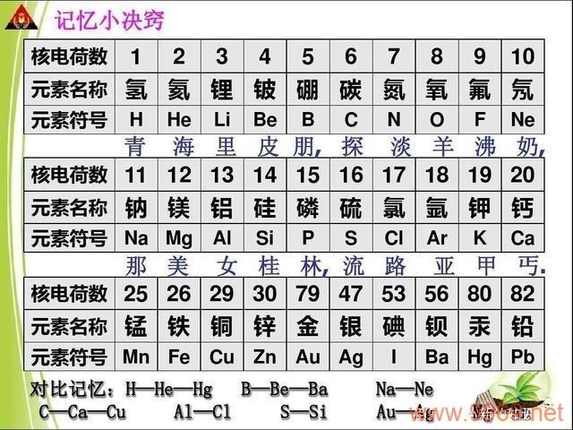 元素世界，如何判断不同元素的特性和用途？插图