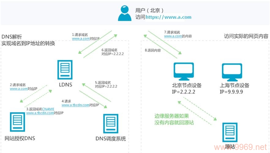 如何从零开始搭建自己的内容分发网络（CDN）？插图4